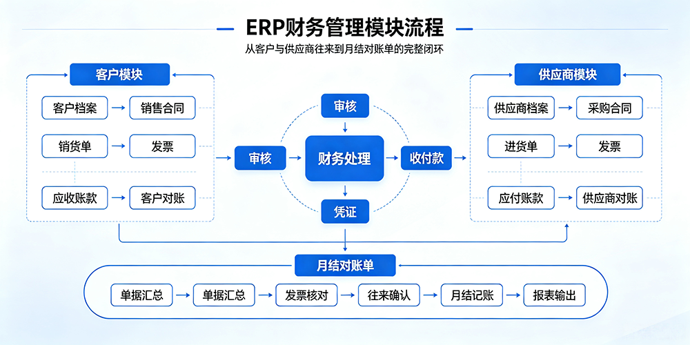 2026072748143183.png 财务管理模块ERP (1).png